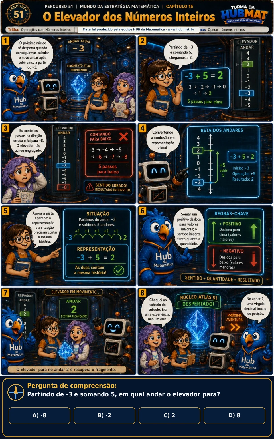 Mini Aventura 51: O Elevador dos Números Inteiros
